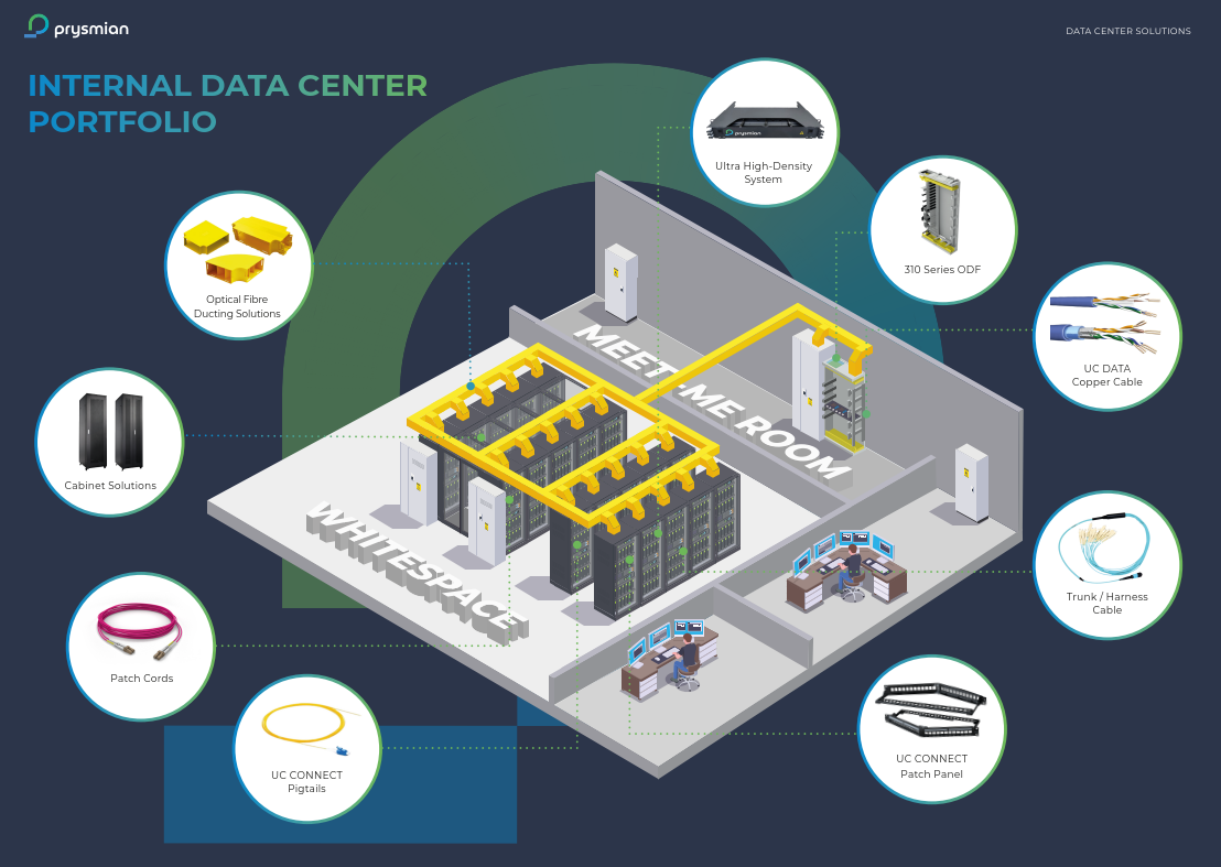 Internal Data Center Portfolio